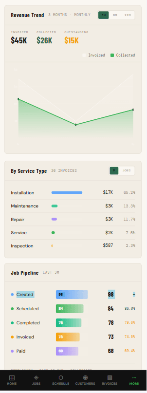 FieldSupe mobile insights — revenue trend chart, service-type breakdown, and job pipeline from created to paid